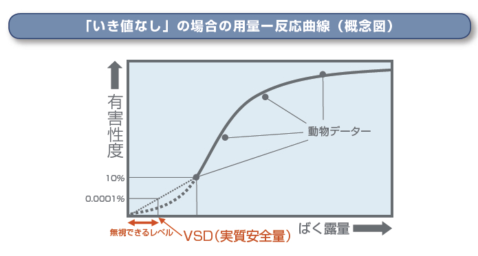 「いき値なし」の場合の用量ー反応曲線（概念図）