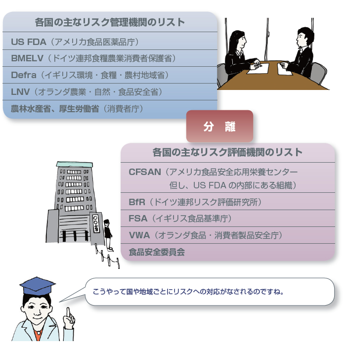 各国それぞれのリスク評価機関が食品のリスク評価を行っている。