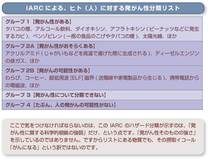 IARC による、ヒト（人）に対する発がん性分類リスト