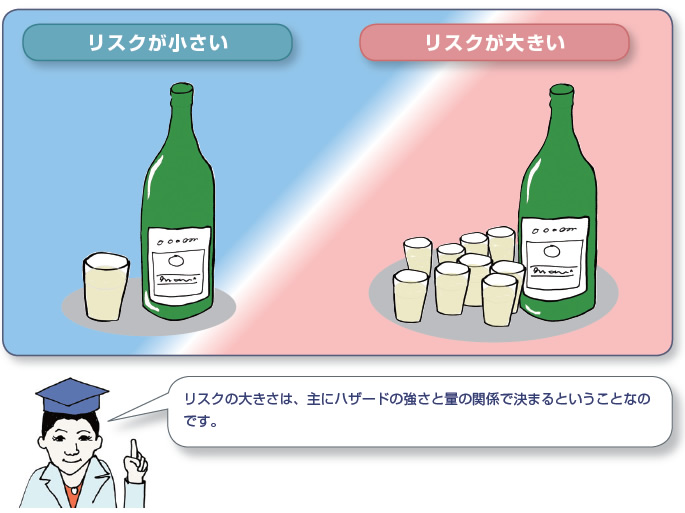リスクの大きさは、主にハザードの強さと量の関係で決まるということなの
