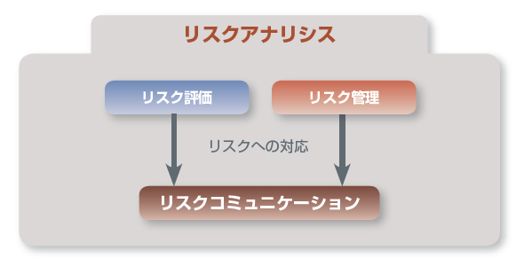 リスクアナリシス