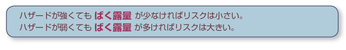 ハザードが強くても ばく露量 が少なければリスクは小さい。ハザードが弱くても ばく露量 が多ければリスクは大きい。 