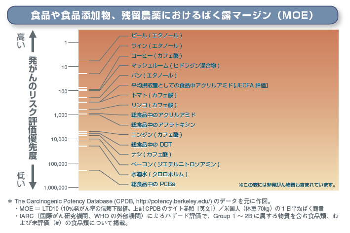 食品や食品添加物、残留農薬におけるばく露マージン（MOE）